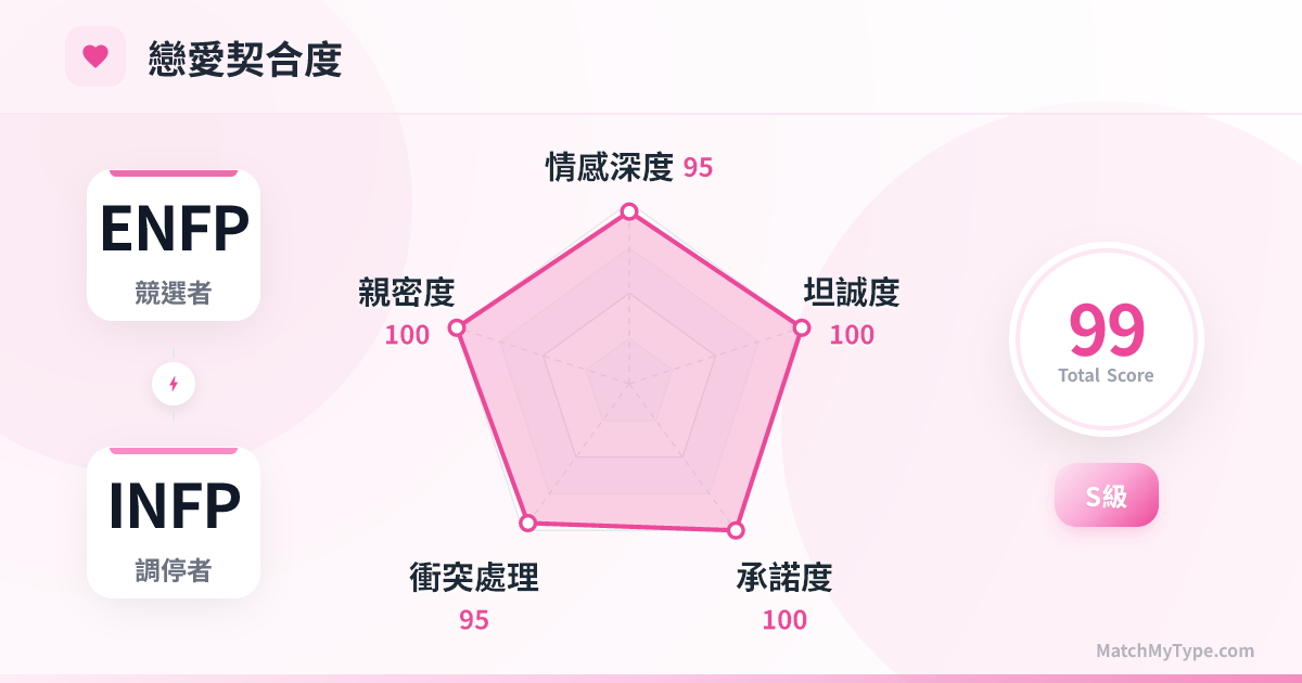 ENFP x INFP 戀愛模式